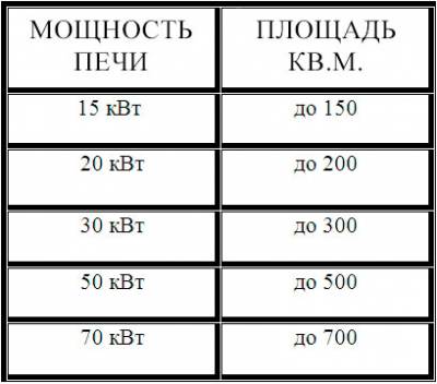 Poêles à bois pour le chauffage des maisons privées