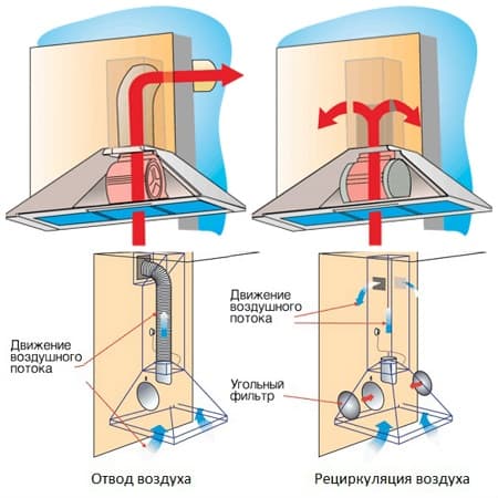 Ventilation par aspiration: types, matériaux et calcul