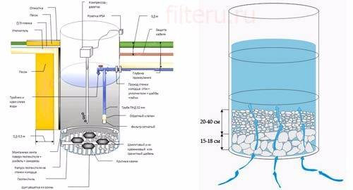 Filtre de fond pour un puits : fond de puits, appareil, eau potable, aménagement à faire soi-même, endormissement, bouclier en tremble
