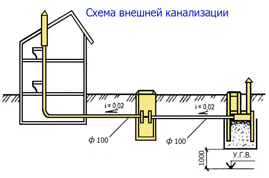 Raccordement d'une maison privée à un égout central: avantages, méthodes, étapes de travail et prix