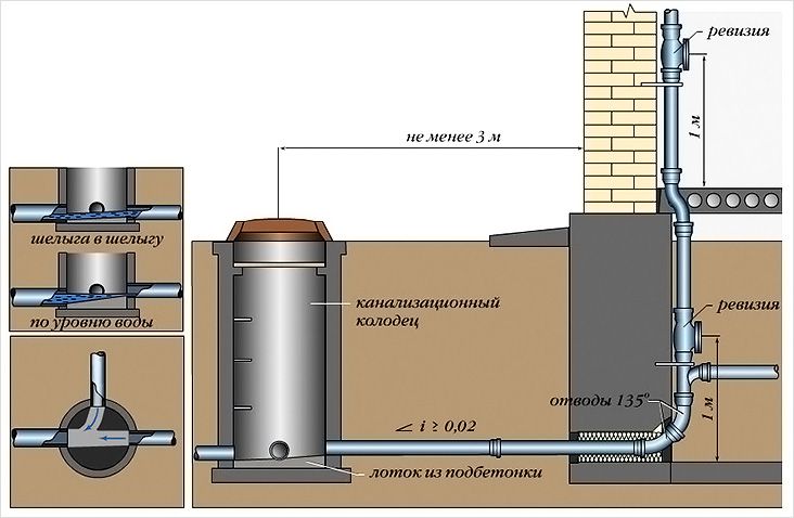 Comment faire un puits d'égout: installation et installation à faire soi-même