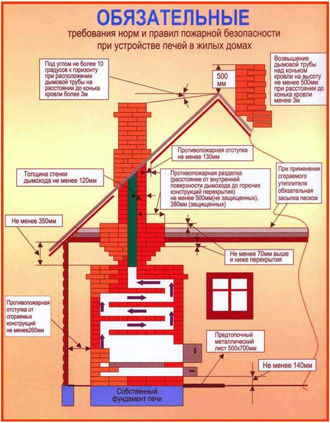Four à briques pour la maison: directives pour choisir le type optimal et exemples de commandes pour artisans indépendants