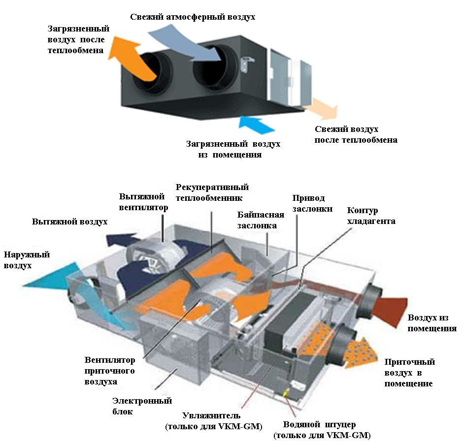 Ventilation d'alimentation et d'extraction avec récupération de chaleur : appareil et fonctionnement