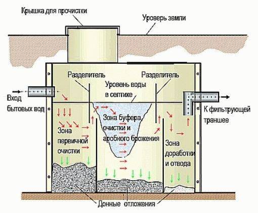 Dispositif de fosse septique: principe de fonctionnement et schémas d'organisation de base