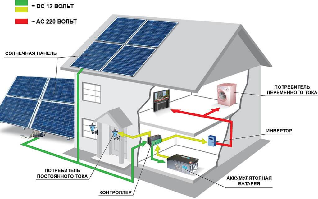 Le principe de fonctionnement de la batterie solaire : comment le panneau solaire est agencé et fonctionne
