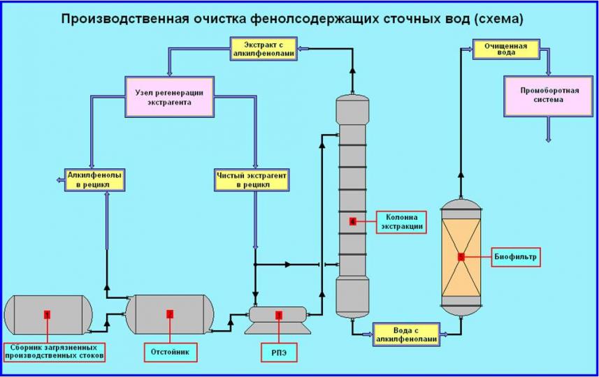 Coagulant pour le traitement des eaux usées: types et principe de fonctionnement
