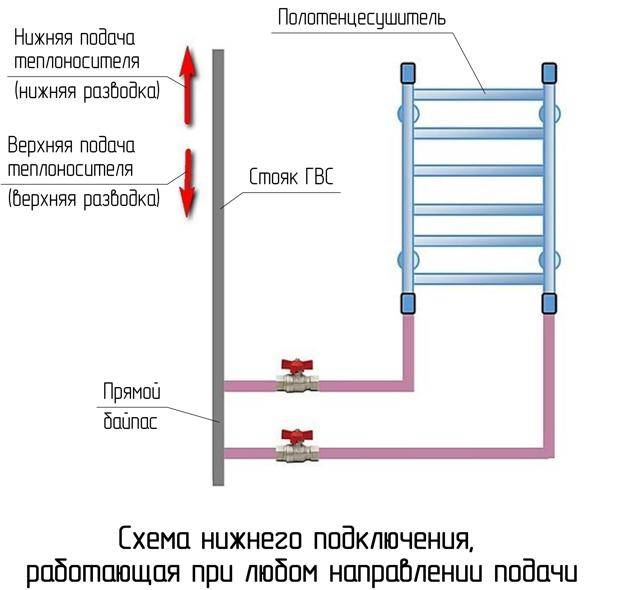 Brancher un sèche-serviettes électrique : instructions d'installation étape par étape