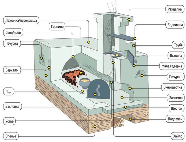 Types et appareil du poêle russe