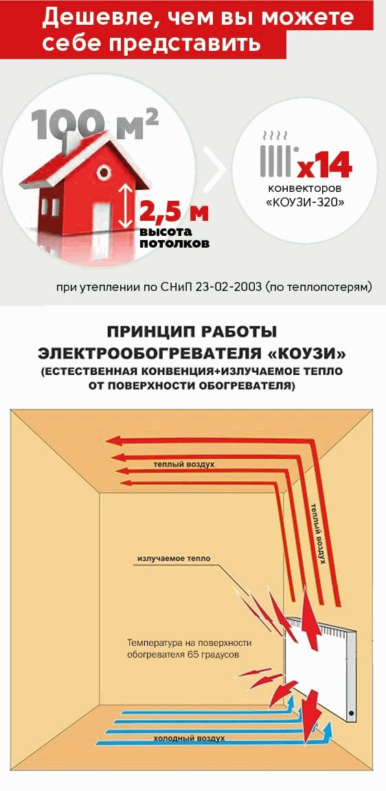 Nous étudions les convecteurs à économie d'énergie pour la maison