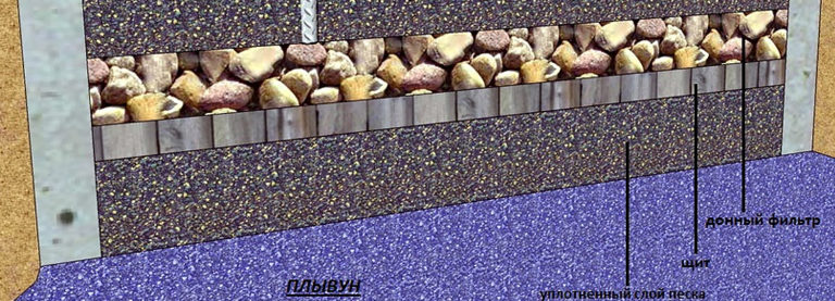 Filtre de fond pour un puits : technologie d'agencement et aperçu des matériaux de filtration