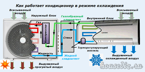 Climatisation ou système split - quel est le meilleur ? Bilan comparatif
