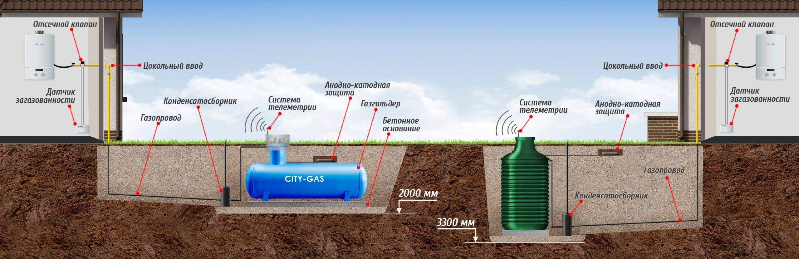 Installation d'un réservoir de gaz clé en main à Moscou, prix d'un réservoir de gaz pour maisons et chalets