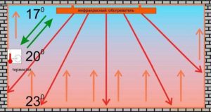 Quels risques pour la santé un radiateur infrarouge peut-il causer ?