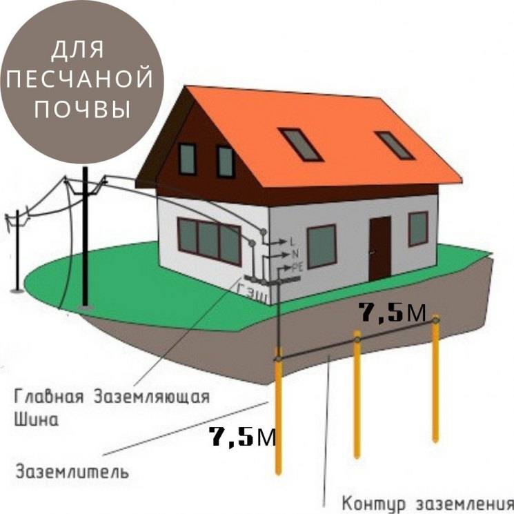 Comment faire une boucle de terre dans une maison privée de vos propres mains: schémas de mise à la terre et instructions d'installation