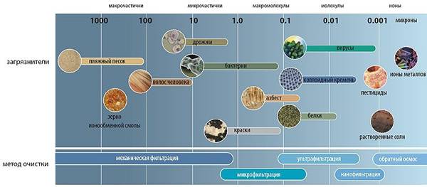 Osmose inverse à faire soi-même: instructions pas à pas pour le montage et l'installation
