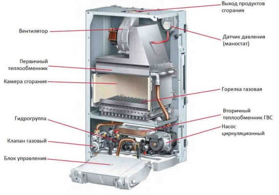 Réparation à faire soi-même d'un échangeur de chaleur de chaudière à gaz + instruction sur la réparation et le remplacement d'une pièce