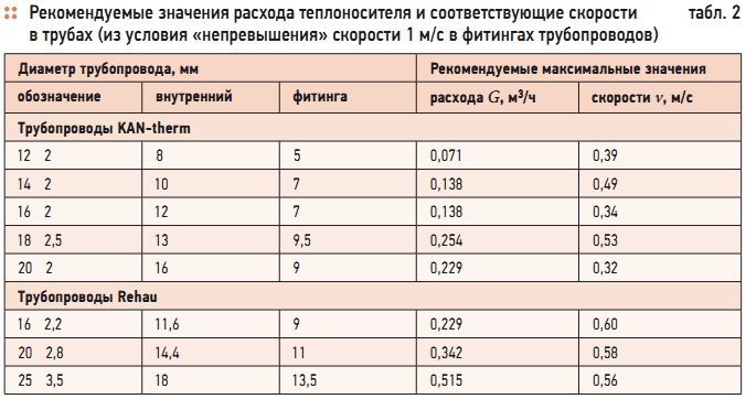 Caractéristiques du calcul des tuyaux pour le chauffage au sol