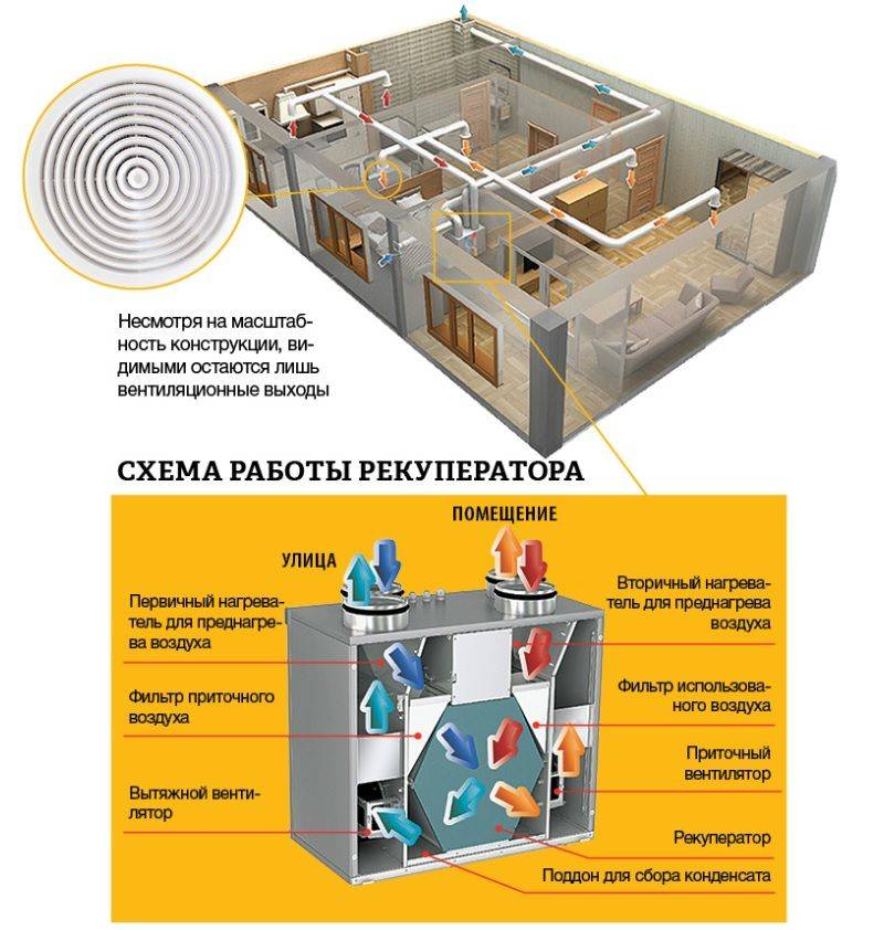 Ventilation d'alimentation et d'extraction: principe de fonctionnement et règles de construction