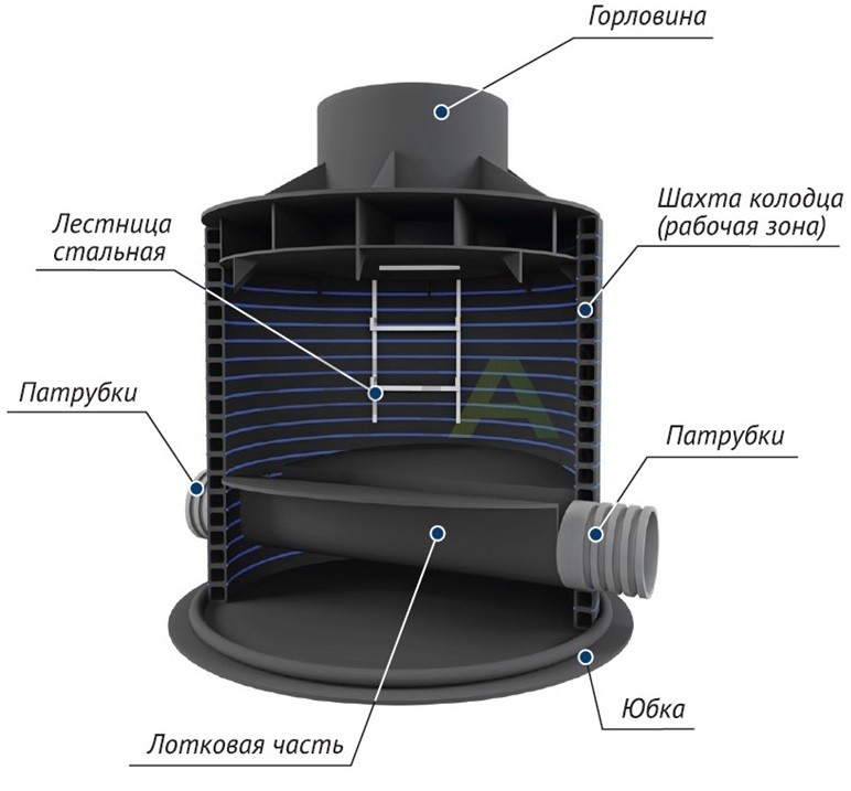 Puits d'égout: classification complète et exemples d'aménagement