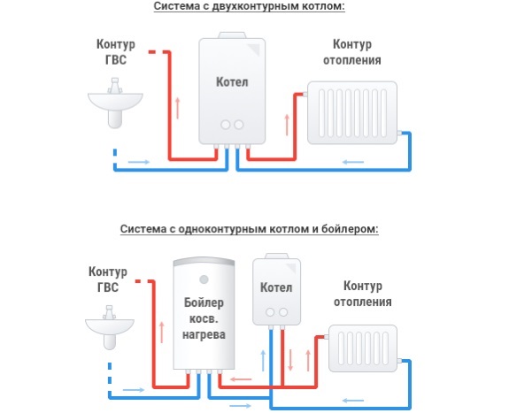 Installation d'une chaudière à gaz dans une maison privée - schémas et dessins, outils