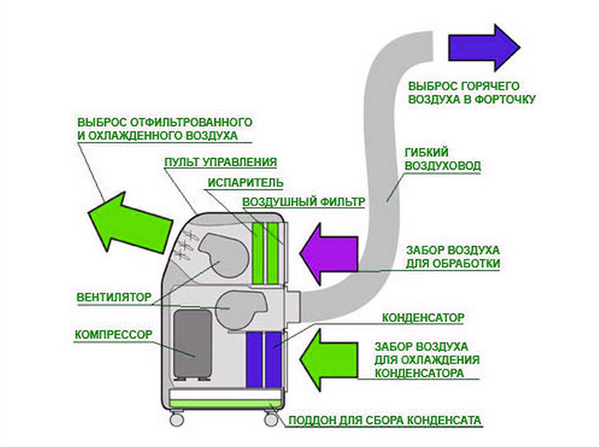 Comment installer un climatiseur mobile