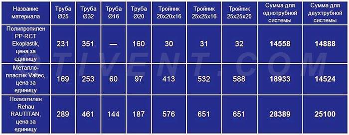 Schémas et règles typiques pour la rédaction d'un système de chauffage pour une maison privée à un étage