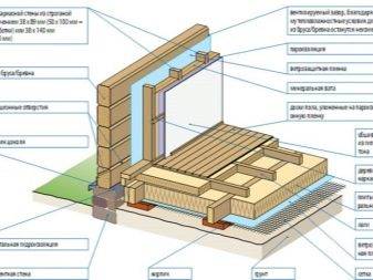 Isolation du sol dans une maison en bois: procédure de travail + appareils de chauffage populaires