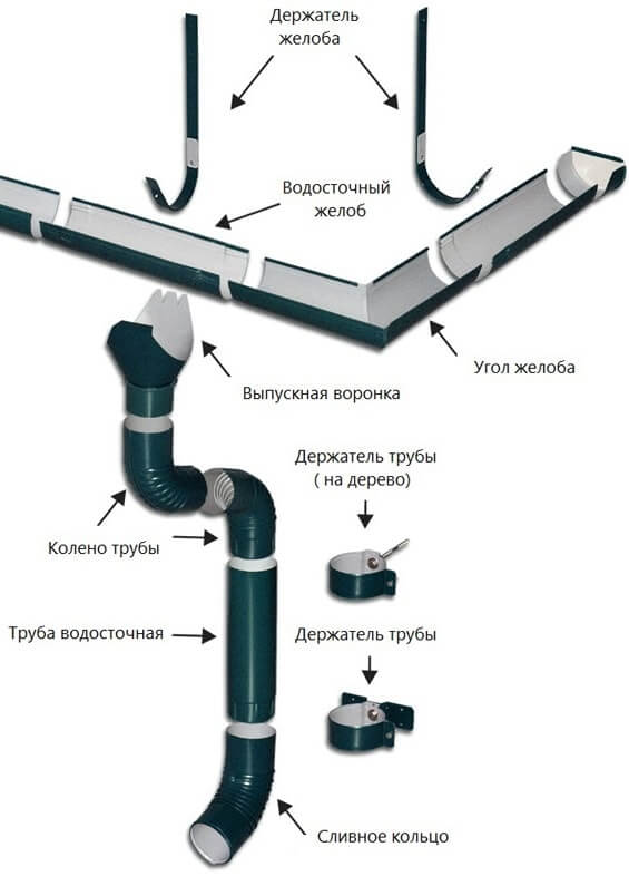 Drains de toit à faire soi-même : comment faire un système de gouttière
