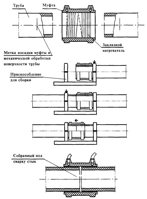 Les principales réglementations pour la préparation et le soudage des tuyaux en polyéthylène à l'aide de raccords avec éléments chauffants intégrés