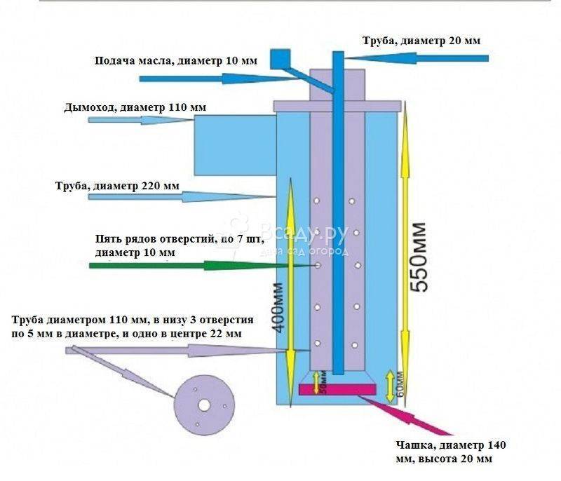 Comment fonctionne une chaudière à mazout avec un circuit d'eau - fabrication et exploitation à faire soi-même