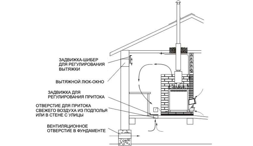 Ventilation dans le bain: un aperçu des meilleurs schémas et options d'agencement