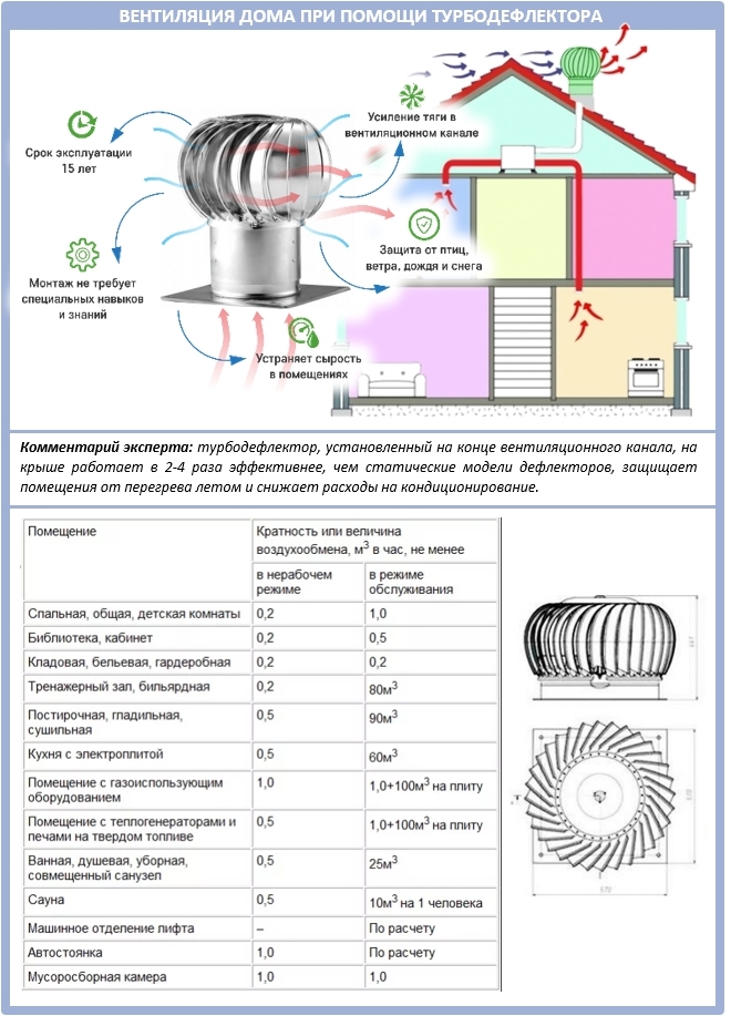 Déflecteur (70 photos): ventilation sur le tuyau de cheminée et comment le faire soi-même selon les dessins, qu'est-ce que c'est