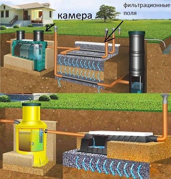 Un exemple du dispositif d'égout correct pour une maison privée