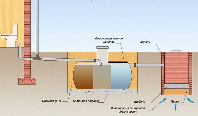 Puits d'inspection pour les égouts : dispositif de puits dans les systèmes d'égouts pluviaux et d'égouts
