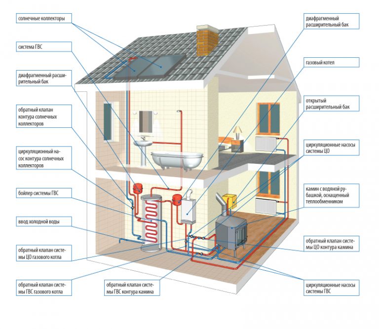 Sources alternatives de chauffage pour une maison de campagne : bilan comparatif des éco-systèmes