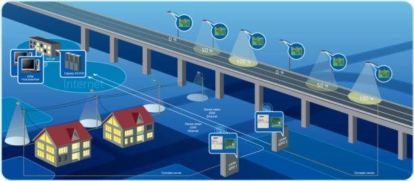 Système de contrôle d'éclairage