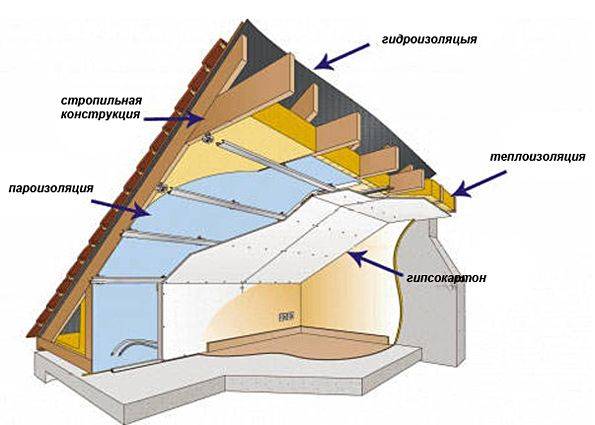 Isolation du toit des combles: un briefing détaillé sur l'installation de l'isolation thermique dans les combles d'un immeuble de faible hauteur