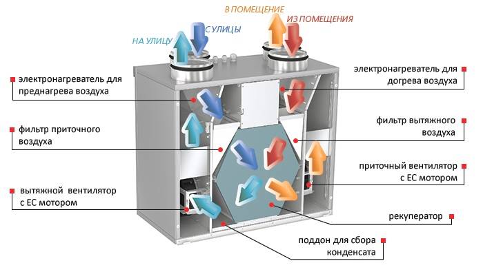 Ventilation d'alimentation et d'extraction avec récupération de chaleur: principe de fonctionnement du système et types de récupérateurs