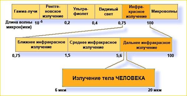 Inconvénient⚡ ou avantage du chauffage infrarouge pour la santé humaine ?