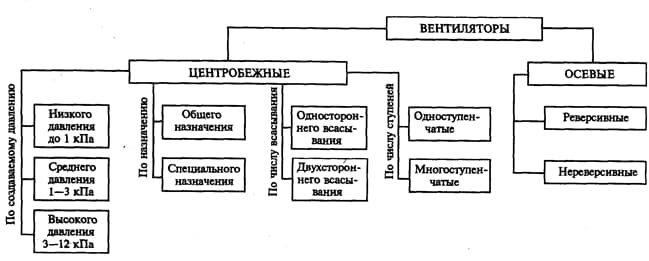 Types de ventilateurs, but et principe de leur fonctionnement
