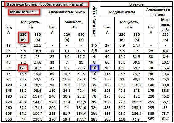 Comment déterminer la section transversale du fil en fonction du diamètre, du courant et de la puissance: formule de calcul, tableau de charge du câble en cuivre et vidéo