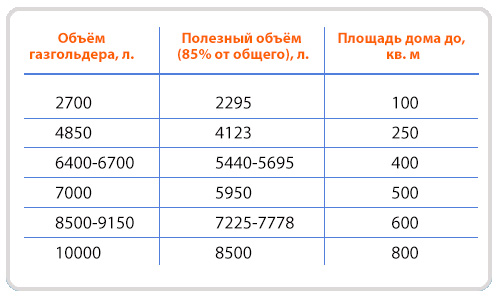 Consommation de gaz pour chauffer une maison de 100 m2 : combustible principal et liquéfié, taux de consommation de méthane naturel