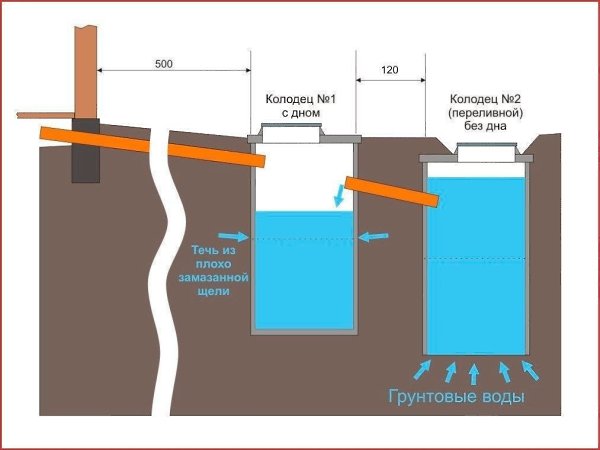 Assainissement autonome dans la maison de campagne Assainissement simple dans la maison de campagne de vos propres mains, le système le plus simple en photo et vidéo