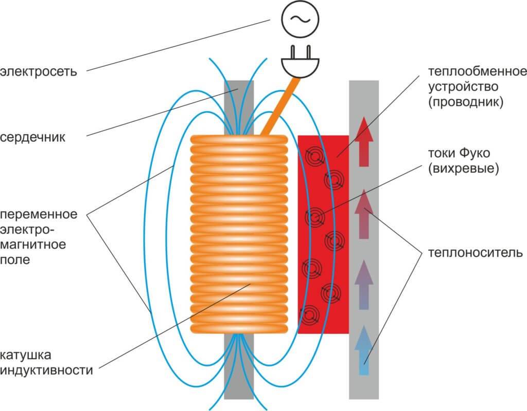 Chaudières à induction: avis, prix des modèles, méthodes de bricolage