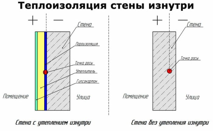 Isolation des murs de l'intérieur: schémas, calculs et validité de l'isolation thermique de vos propres mains