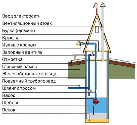 Comment choisir et installer des anneaux en béton armé pour les puits