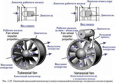 Ventilateur centrifuge: spécificités de l'appareil et principe de fonctionnement de l'appareil