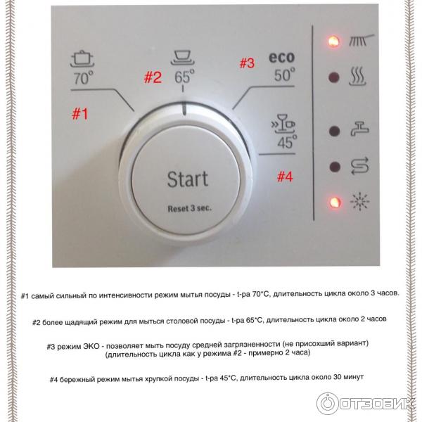 Cycle de lavage du lave-vaisselle : combien de temps durent les programmes