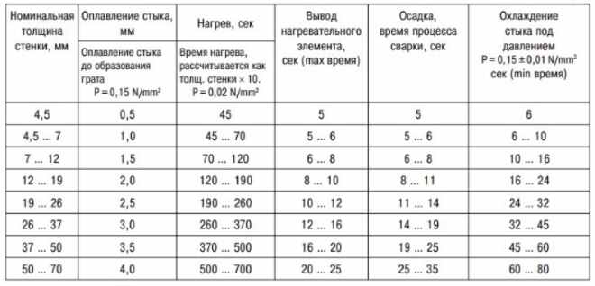 Comment les tuyaux en polyéthylène sont soudés - règles de technologie de processus