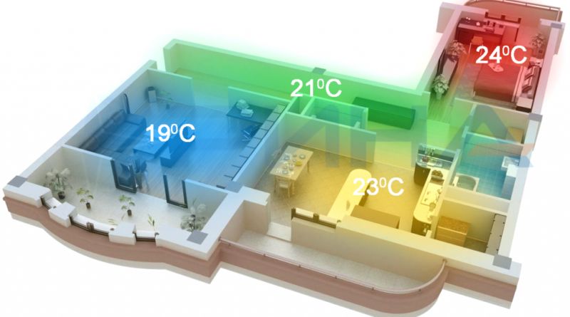 Thermostats intelligents : types, fonctions et avantages | Maison intelligente technologique du 21e siècle